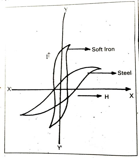 soft iron hysteresis testing|soft iron materials.